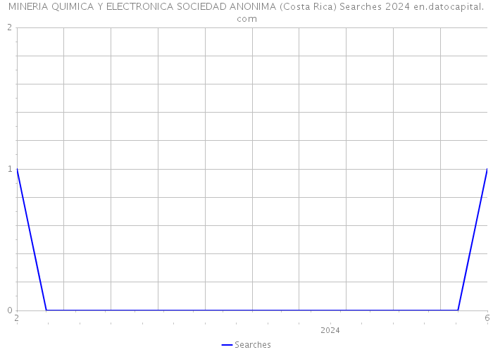 MINERIA QUIMICA Y ELECTRONICA SOCIEDAD ANONIMA (Costa Rica) Searches 2024 