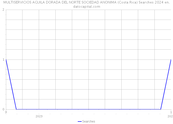 MULTISERVICIOS AGUILA DORADA DEL NORTE SOCIEDAD ANONIMA (Costa Rica) Searches 2024 