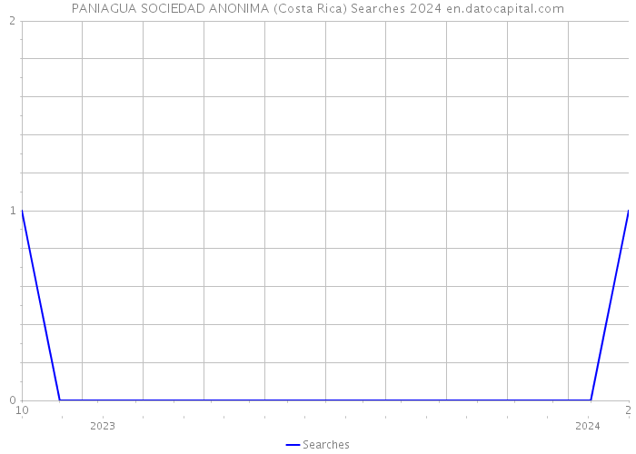 PANIAGUA SOCIEDAD ANONIMA (Costa Rica) Searches 2024 