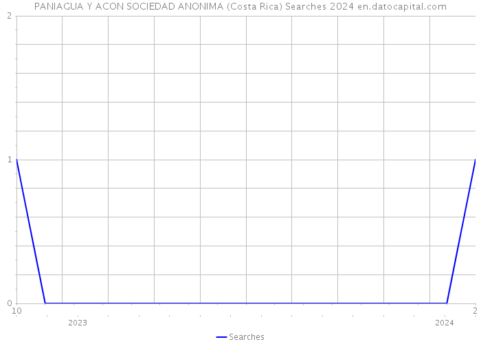 PANIAGUA Y ACON SOCIEDAD ANONIMA (Costa Rica) Searches 2024 