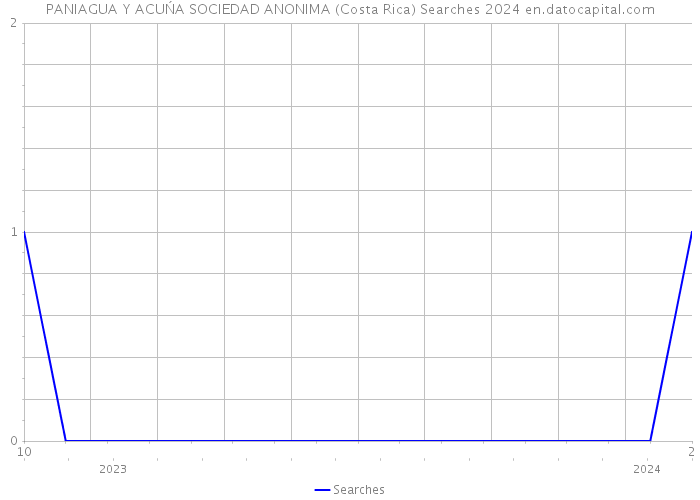 PANIAGUA Y ACUŃA SOCIEDAD ANONIMA (Costa Rica) Searches 2024 