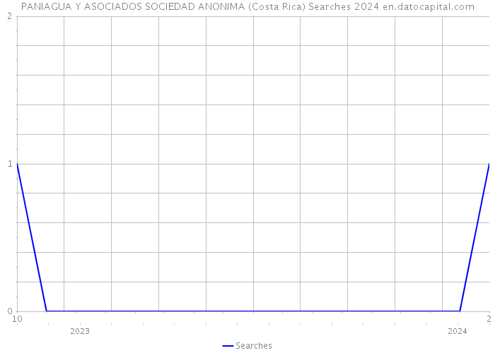 PANIAGUA Y ASOCIADOS SOCIEDAD ANONIMA (Costa Rica) Searches 2024 