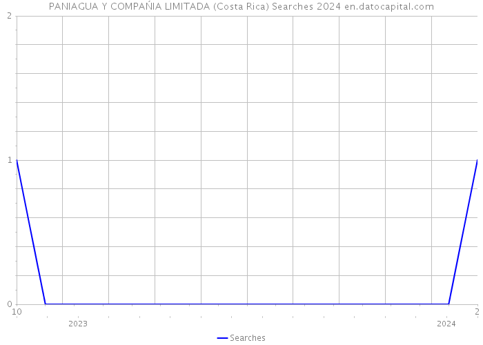 PANIAGUA Y COMPAŃIA LIMITADA (Costa Rica) Searches 2024 