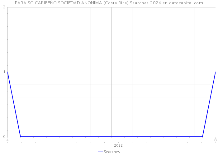 PARAISO CARIBEŃO SOCIEDAD ANONIMA (Costa Rica) Searches 2024 