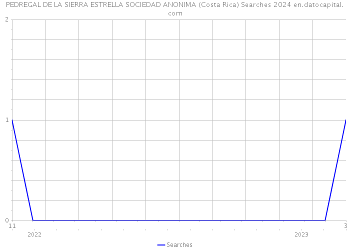 PEDREGAL DE LA SIERRA ESTRELLA SOCIEDAD ANONIMA (Costa Rica) Searches 2024 