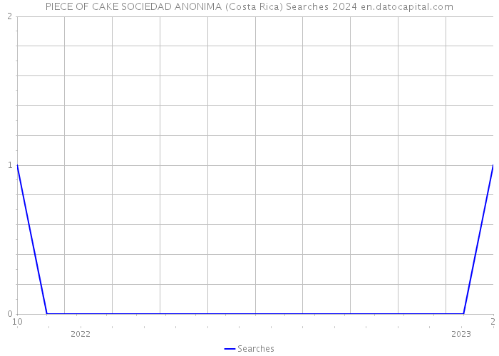 PIECE OF CAKE SOCIEDAD ANONIMA (Costa Rica) Searches 2024 