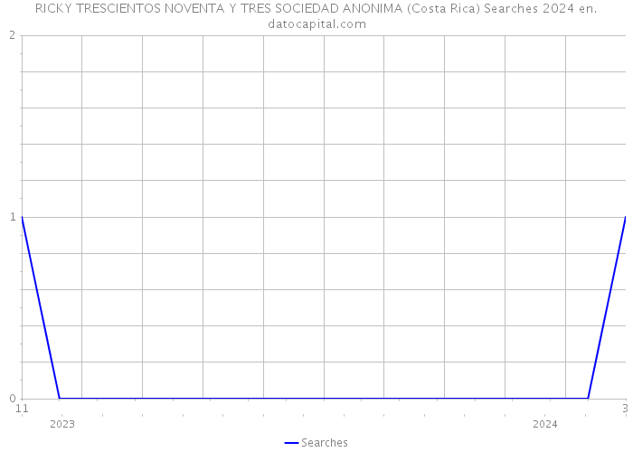 RICKY TRESCIENTOS NOVENTA Y TRES SOCIEDAD ANONIMA (Costa Rica) Searches 2024 