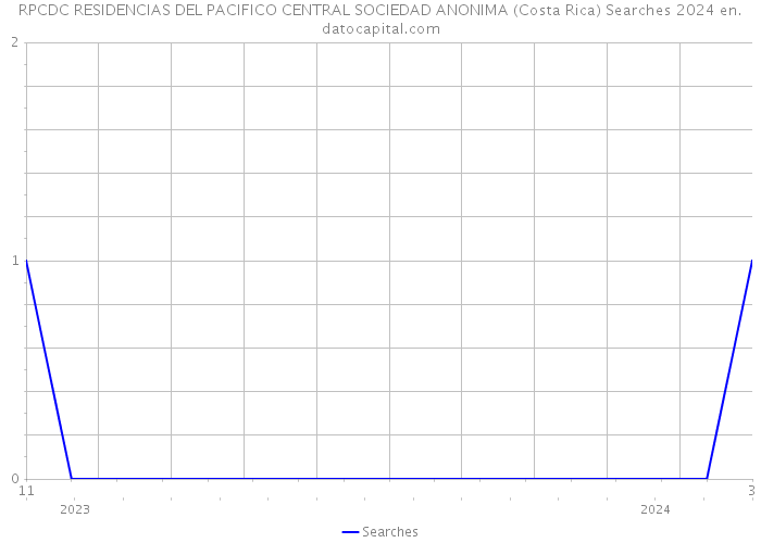 RPCDC RESIDENCIAS DEL PACIFICO CENTRAL SOCIEDAD ANONIMA (Costa Rica) Searches 2024 