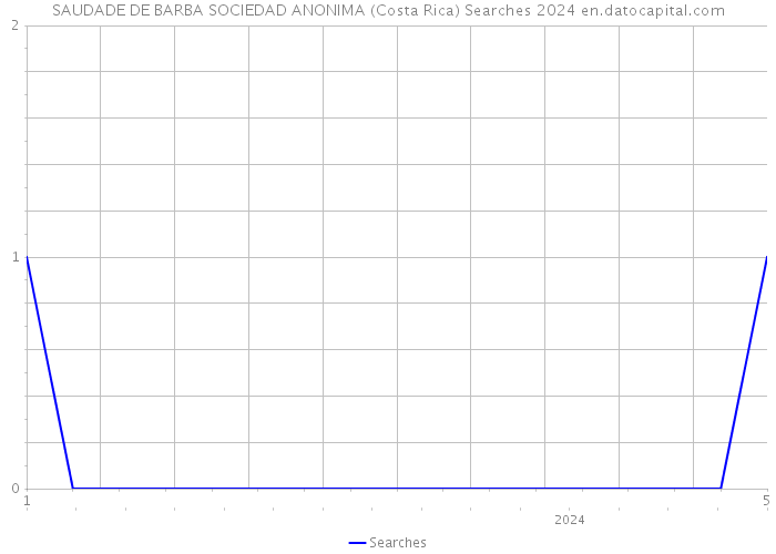 SAUDADE DE BARBA SOCIEDAD ANONIMA (Costa Rica) Searches 2024 