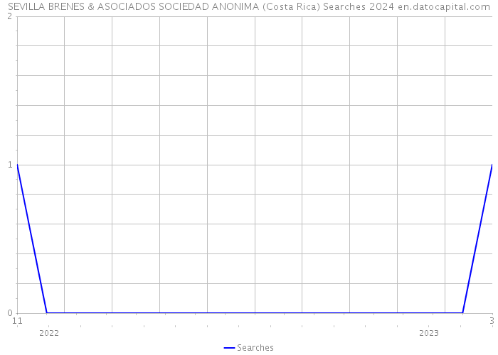 SEVILLA BRENES & ASOCIADOS SOCIEDAD ANONIMA (Costa Rica) Searches 2024 