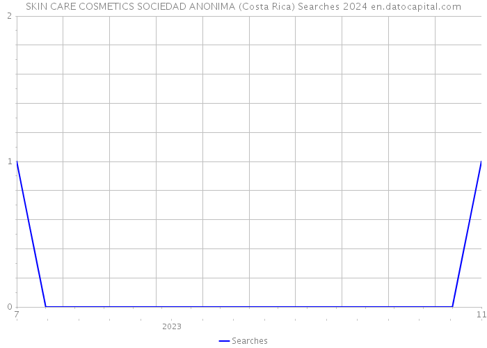 SKIN CARE COSMETICS SOCIEDAD ANONIMA (Costa Rica) Searches 2024 