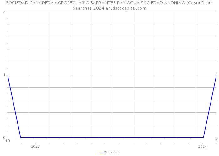 SOCIEDAD GANADERA AGROPECUARIO BARRANTES PANIAGUA SOCIEDAD ANONIMA (Costa Rica) Searches 2024 