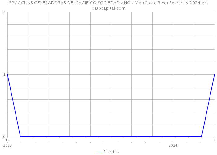 SPV AGUAS GENERADORAS DEL PACIFICO SOCIEDAD ANONIMA (Costa Rica) Searches 2024 