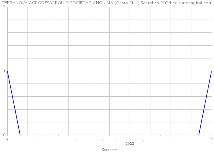 TERRANOVA AGRODESARROLLO SOCIEDAD ANONIMA (Costa Rica) Searches 2024 