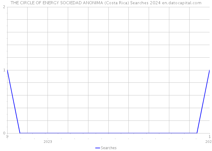 THE CIRCLE OF ENERGY SOCIEDAD ANONIMA (Costa Rica) Searches 2024 