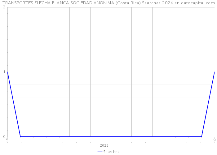 TRANSPORTES FLECHA BLANCA SOCIEDAD ANONIMA (Costa Rica) Searches 2024 
