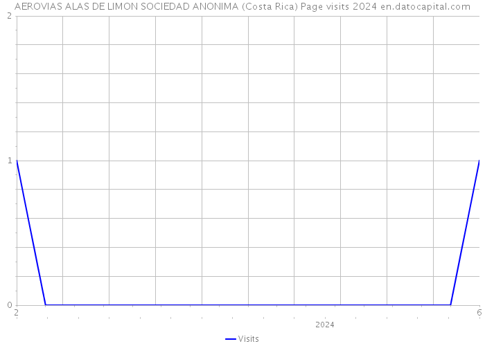 AEROVIAS ALAS DE LIMON SOCIEDAD ANONIMA (Costa Rica) Page visits 2024 