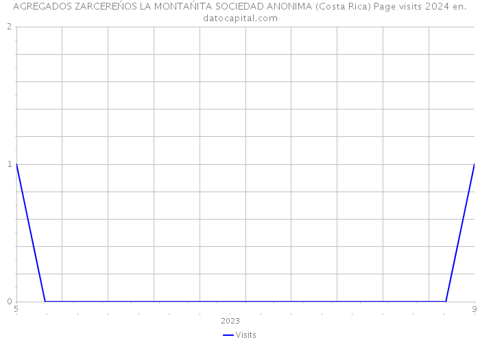 AGREGADOS ZARCEREŃOS LA MONTAŃITA SOCIEDAD ANONIMA (Costa Rica) Page visits 2024 