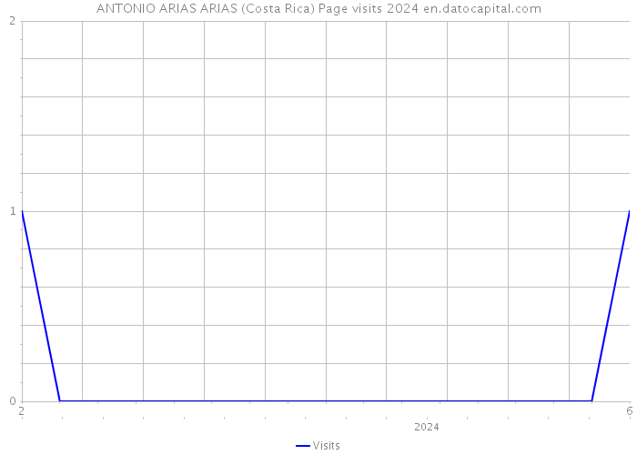 ANTONIO ARIAS ARIAS (Costa Rica) Page visits 2024 
