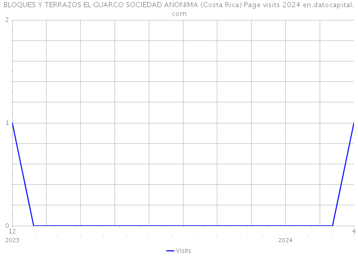 BLOQUES Y TERRAZOS EL GUARCO SOCIEDAD ANONIMA (Costa Rica) Page visits 2024 