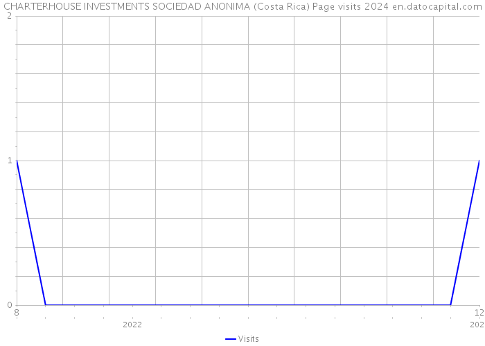 CHARTERHOUSE INVESTMENTS SOCIEDAD ANONIMA (Costa Rica) Page visits 2024 