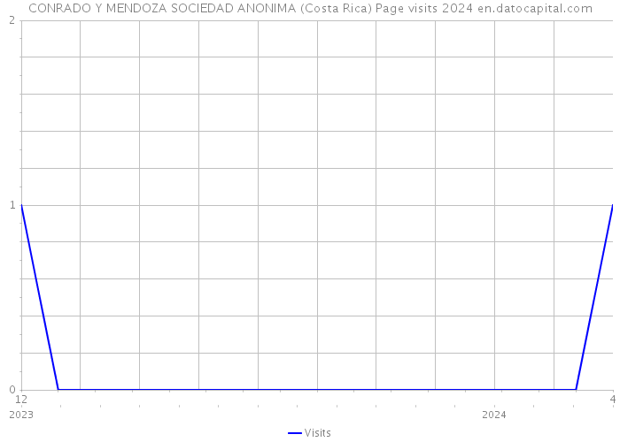 CONRADO Y MENDOZA SOCIEDAD ANONIMA (Costa Rica) Page visits 2024 