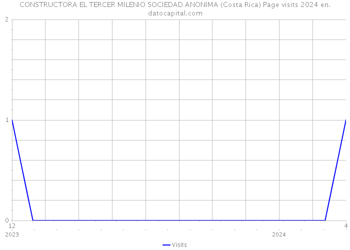 CONSTRUCTORA EL TERCER MILENIO SOCIEDAD ANONIMA (Costa Rica) Page visits 2024 