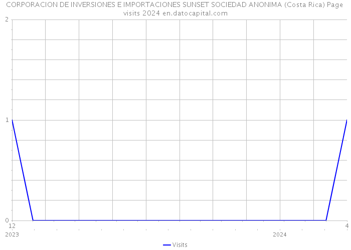 CORPORACION DE INVERSIONES E IMPORTACIONES SUNSET SOCIEDAD ANONIMA (Costa Rica) Page visits 2024 