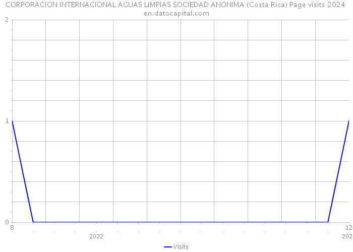 CORPORACION INTERNACIONAL AGUAS LIMPIAS SOCIEDAD ANONIMA (Costa Rica) Page visits 2024 