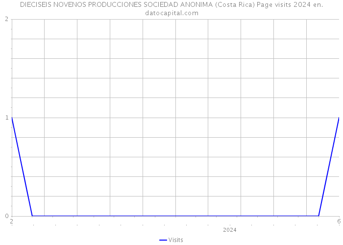 DIECISEIS NOVENOS PRODUCCIONES SOCIEDAD ANONIMA (Costa Rica) Page visits 2024 
