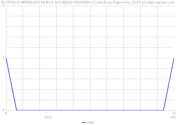 ECOFINCA HERMANOS MURCA SOCIEDAD ANONIMA (Costa Rica) Page visits 2024 