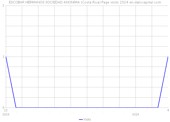 ESCOBAR HERMANOS SOCIEDAD ANONIMA (Costa Rica) Page visits 2024 