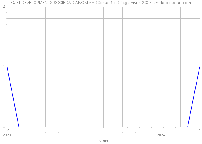 GUFI DEVELOPMENTS SOCIEDAD ANONIMA (Costa Rica) Page visits 2024 
