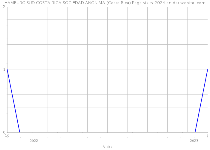 HAMBURG SÜD COSTA RICA SOCIEDAD ANONIMA (Costa Rica) Page visits 2024 
