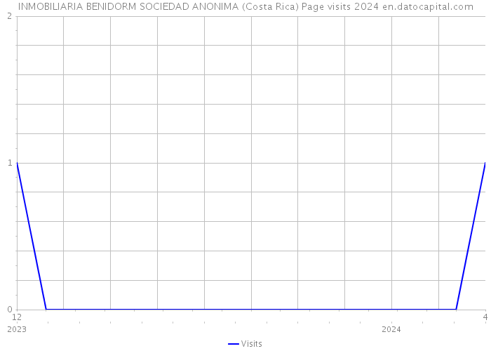 INMOBILIARIA BENIDORM SOCIEDAD ANONIMA (Costa Rica) Page visits 2024 