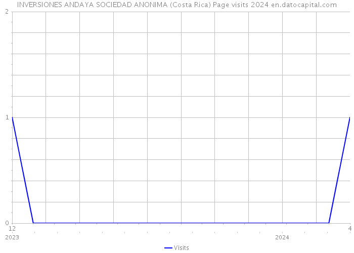 INVERSIONES ANDAYA SOCIEDAD ANONIMA (Costa Rica) Page visits 2024 