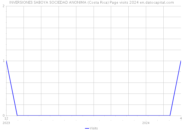 INVERSIONES SABOYA SOCIEDAD ANONIMA (Costa Rica) Page visits 2024 