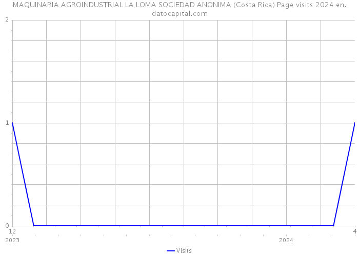 MAQUINARIA AGROINDUSTRIAL LA LOMA SOCIEDAD ANONIMA (Costa Rica) Page visits 2024 