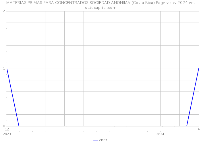MATERIAS PRIMAS PARA CONCENTRADOS SOCIEDAD ANONIMA (Costa Rica) Page visits 2024 