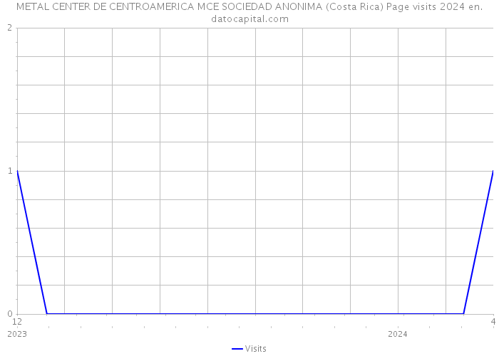 METAL CENTER DE CENTROAMERICA MCE SOCIEDAD ANONIMA (Costa Rica) Page visits 2024 