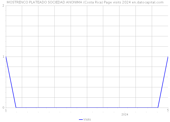 MOSTRENCO PLATEADO SOCIEDAD ANONIMA (Costa Rica) Page visits 2024 