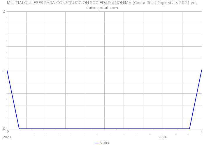 MULTIALQUILERES PARA CONSTRUCCION SOCIEDAD ANONIMA (Costa Rica) Page visits 2024 
