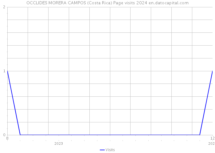 OCCLIDES MORERA CAMPOS (Costa Rica) Page visits 2024 