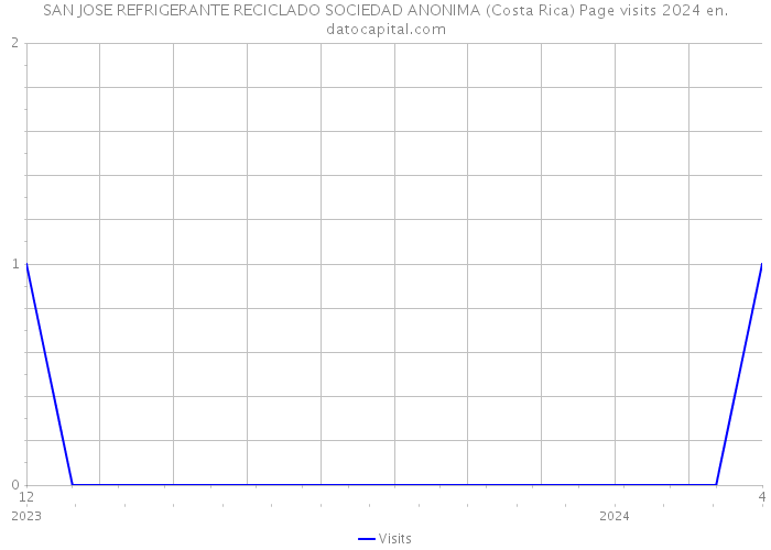 SAN JOSE REFRIGERANTE RECICLADO SOCIEDAD ANONIMA (Costa Rica) Page visits 2024 