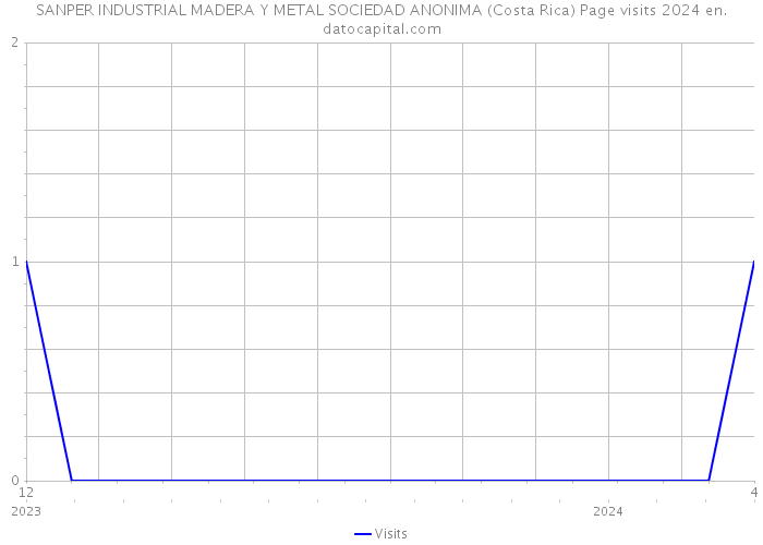 SANPER INDUSTRIAL MADERA Y METAL SOCIEDAD ANONIMA (Costa Rica) Page visits 2024 