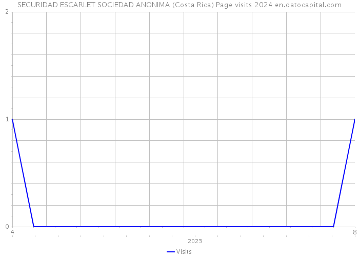 SEGURIDAD ESCARLET SOCIEDAD ANONIMA (Costa Rica) Page visits 2024 