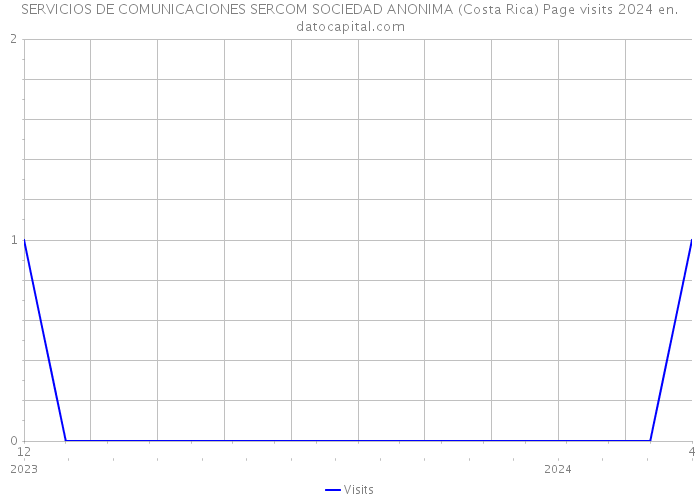 SERVICIOS DE COMUNICACIONES SERCOM SOCIEDAD ANONIMA (Costa Rica) Page visits 2024 