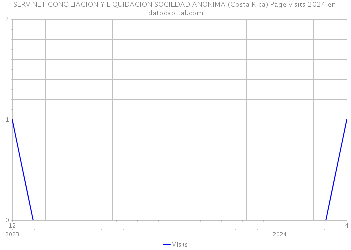 SERVINET CONCILIACION Y LIQUIDACION SOCIEDAD ANONIMA (Costa Rica) Page visits 2024 