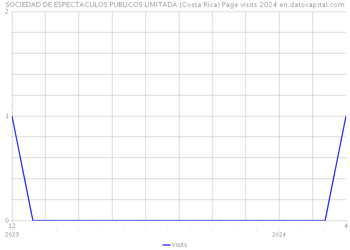 SOCIEDAD DE ESPECTACULOS PUBLICOS LIMITADA (Costa Rica) Page visits 2024 