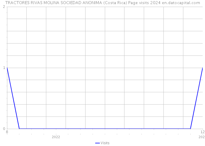 TRACTORES RIVAS MOLINA SOCIEDAD ANONIMA (Costa Rica) Page visits 2024 